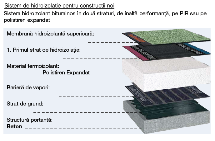 Hidroizolatie Bauder